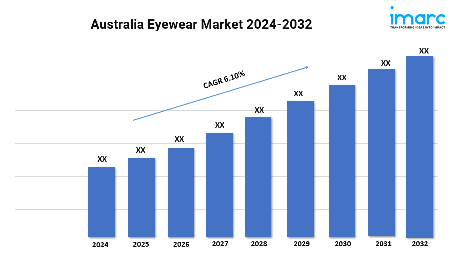 Australia Eyewear Market