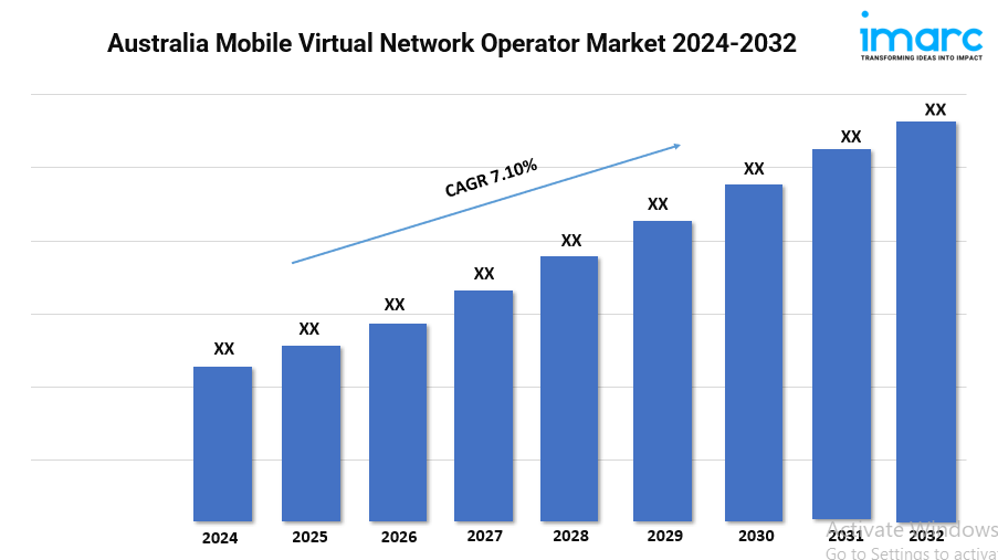 Australia Mobile Virtual Network Operator Market 