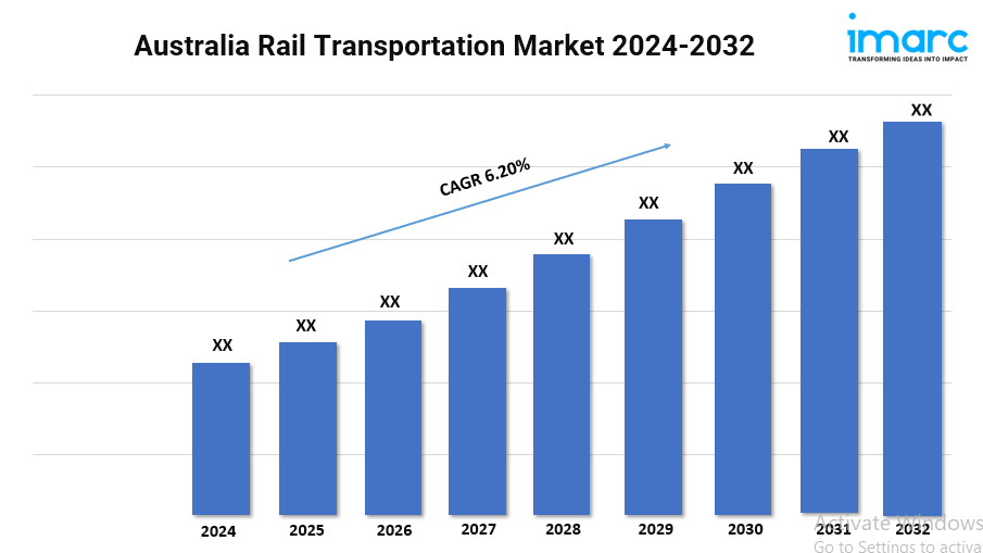 Australia Rail Transportation Market