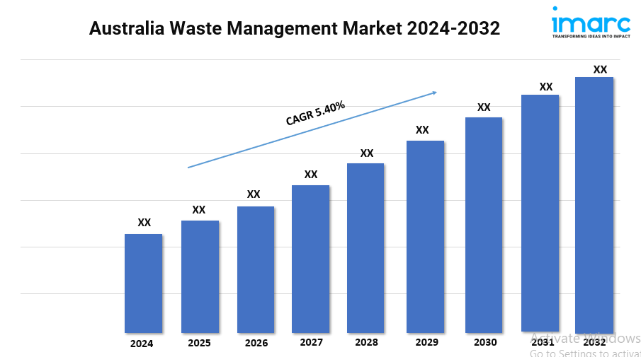 Australia Waste Management Market 