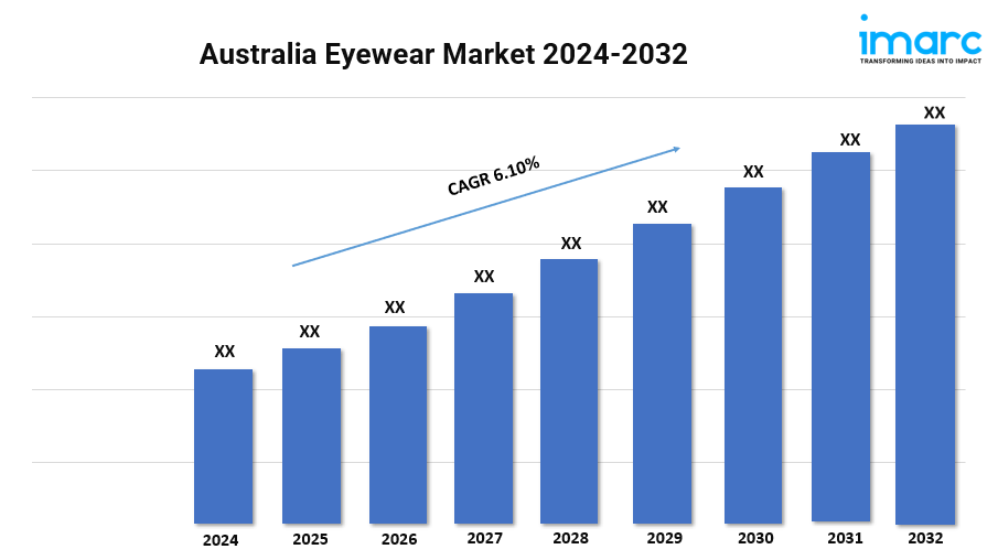 Australia eyewear market