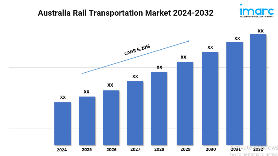 Australia rail transportation market